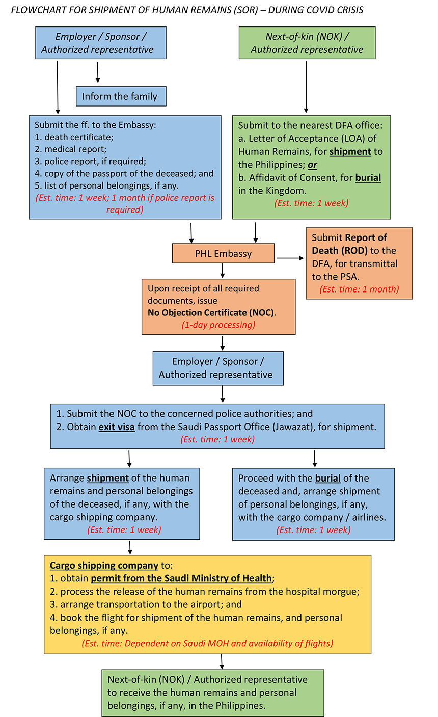 SOR flowchart during COVID