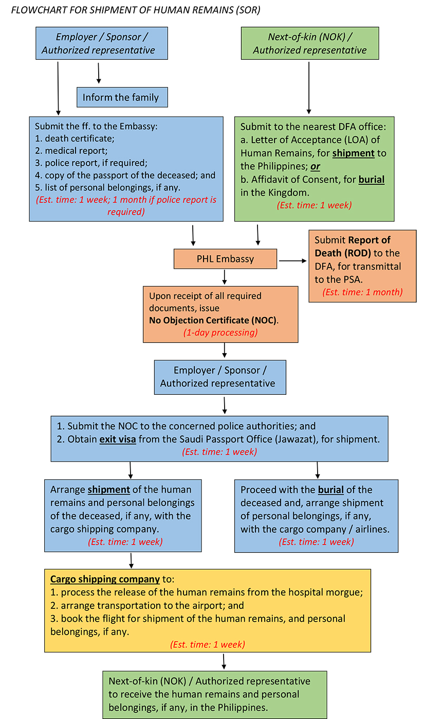 SOR flowchart normal circumstances