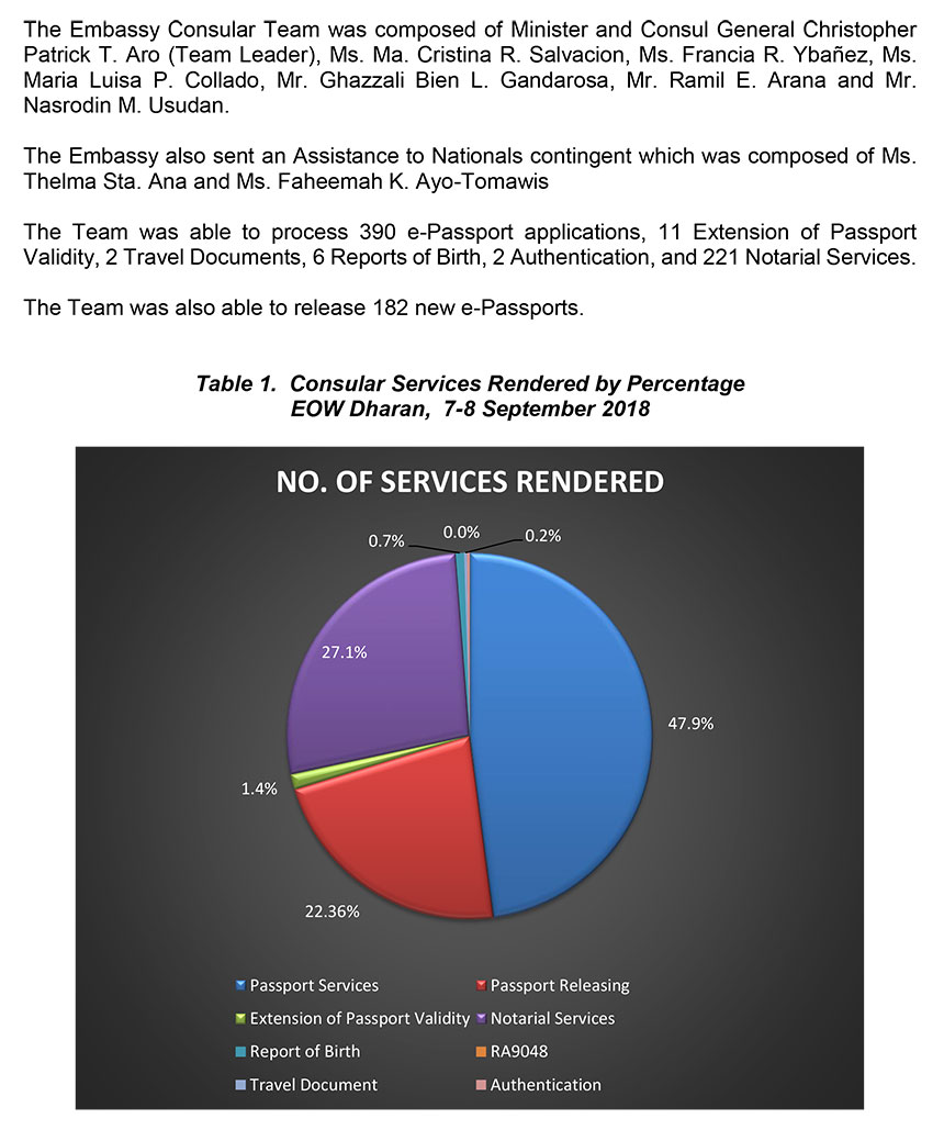 PR 114 2018 Philippine Embassy Outreach Extends 814 Consular Services in Buraidah 2