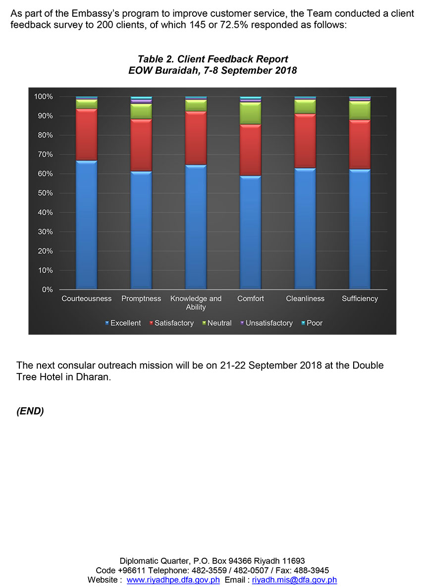 PR 114 2018 Philippine Embassy Outreach Extends 814 Consular Services in Buraidah 3