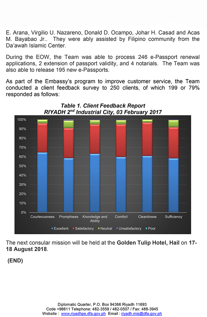 PR 096 2018 Philippine Embassy Outreach Extends 447 Consular Services in Riyadh 2nd Industrial City 2